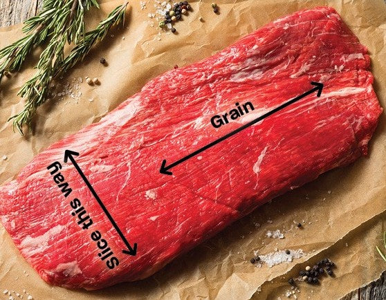 Slicing Steaks (And Other Meats): Going Against The Grain